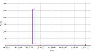 Spike test