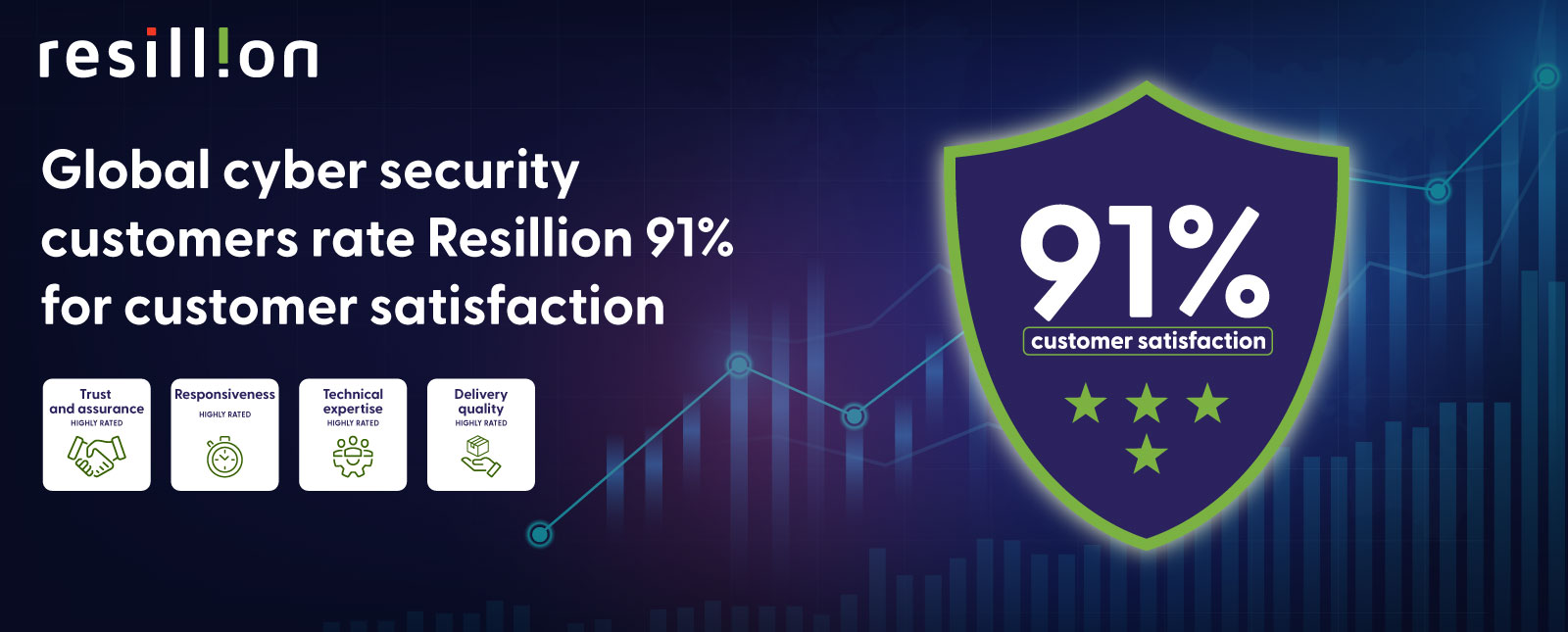 91% customer satisfaction for cybersecurity